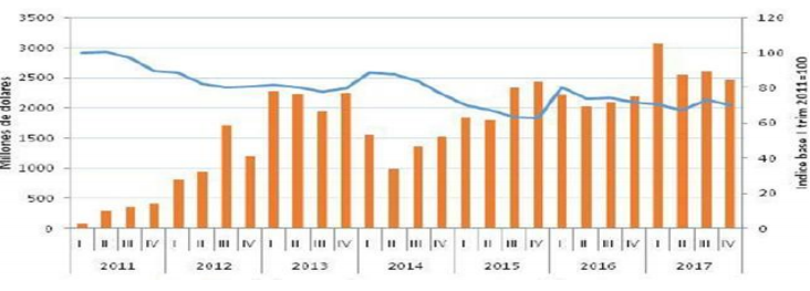 Argentine: taux de change réel multilatéral (2011 = 100) et déficits de la
balance des comptes courants en millions de dollars, 2011-2017