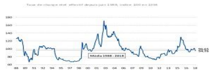 Brésil, taux de change réel effectif, 1994=100, 1988 – 2018