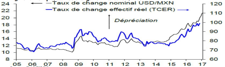 Mexique, taux de change
nominal et réel, 2005 -2017