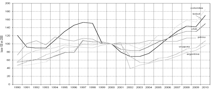 Coûts unitaires du travail dans les économies
latino-américaines, 1990 – 2010