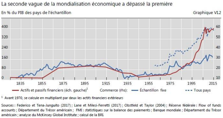 Accélération de la
globalisation financière
