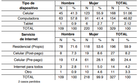 Tipo de dispositivo y servicio de internet*sexo