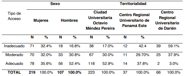 COMPARATIVA ENTRE ACCESO A LAS AULAS VIRTUALES SEGÚN SEXO Y CENTRO DE ESTUDIO.