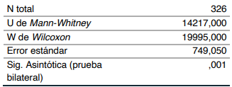 Resumen de prueba 

U de Mann Whitney de muestras independientes 

 