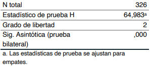 Estadístico de Prueba Kruskal-Wallis de muestras independientes