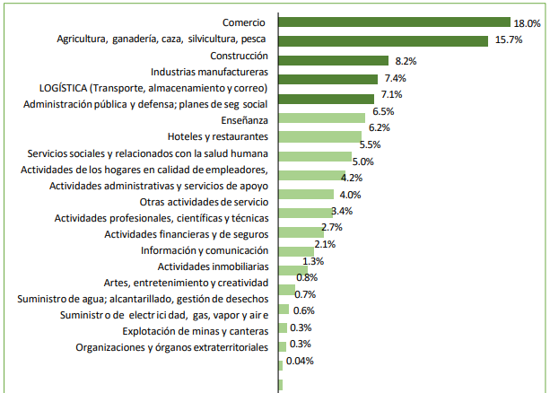 Población ocupada en la República de Panamá, por actividad económica año 2021