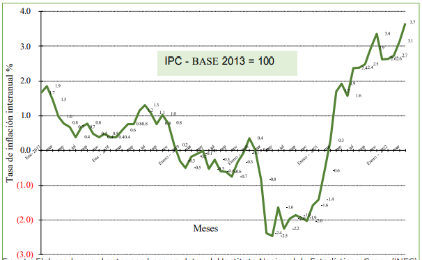 Comportamiento y tendencia de la inflación en Panamá Años: 2017-2021 y meses enero- abril 2022 | Variación % (nacional-urbano)