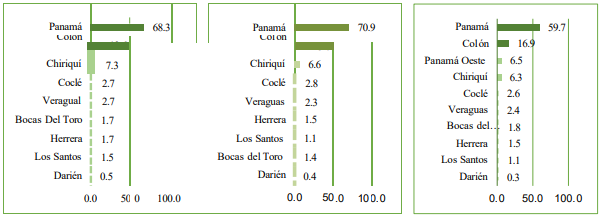 Comparativo de la composición del Producto Interno Bruto Provincial Años: 2000, 2010 y 2020 en porcentaje: