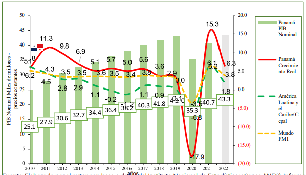 Tasa de crecimiento del Producto Interno Bruto (PIB) de la República de Panamá, 

América Latina, el Caribe y Mundo. 2010-2021 y estimaciones para el año 2022