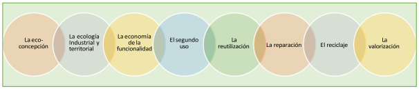 Principios de funcionamiento de la economía circular