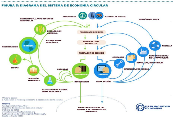 Diagrama del sistema de economía circular