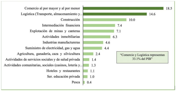 Composición porcentual del Producto Interno Bruto (PIB) a precios de comprador, en la República de Panamá, según categoría de actividad económica año: 2021