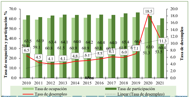 Tasas de participación, ocupación y desempleo total en la República de Panamá 2010-2021