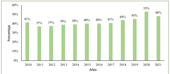 Evolución y tendencia del empleo informal en la economía panameña, población ocupada no agrícola años: 2010-2021
