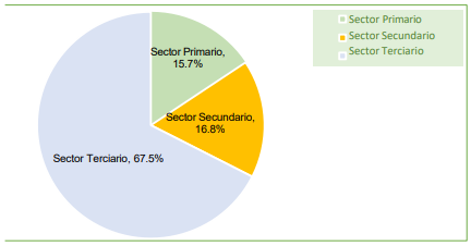 Población ocupada en la República de Panamá, según sector de actividad económica año: 2021