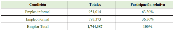 Situación de la población ocupada en la República de Panamá año 2021 (Contempla la población ocupada en el sector agrícola)