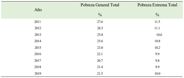 Porcentaje de personas en condición de pobreza y pobreza extrema, Años: 2011- 2019