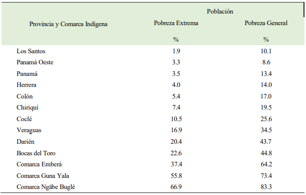 Porcentaje de personas en condición de pobreza y pobreza extrema, según provincias y comarcas indígenas Año: 2019