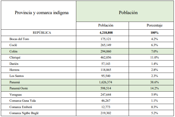 Estimación de la población total en la República de Panamá, según provincia y comarca indígena, al 1 de julio de 2019