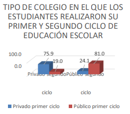 Tipo de colegio