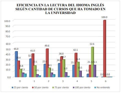Cursos tomados y eficiencia en lectura