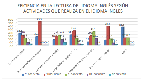 Actividades de inmersión y eficiencia en lectura