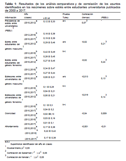 Resultados de los análisis comparativos y de correlación de los asuntos
identificados en los resúmenes sobre estrés entre estudiantes universitarios
publicados de 2000 a 2017.

 