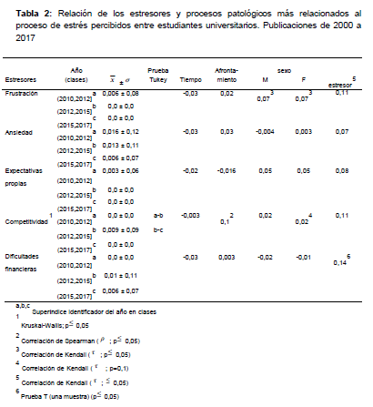Relación de los estresores y procesos patológicos más relacionados al proceso de estrés
percibidos entre estudiantes universitarios. Publicaciones de 2000 a 2017