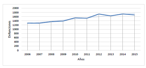 DEFUNCIONES EN EL DISTRITO DE
SAN MIGUELITO, POR LUGAR DE RESIDENCIA, AÑOS 2006 A 2015