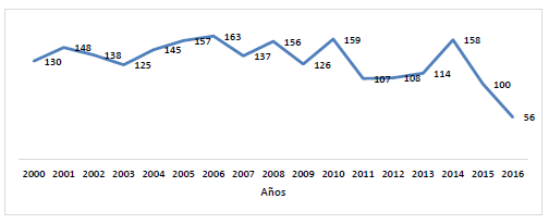 CASOS REPORTADOS DE SIDA EN EL
REGIÓN DE SAN MIGUELITO, LAS CUMBRES Y CHILIBRE: AÑOS 2006 A 2015