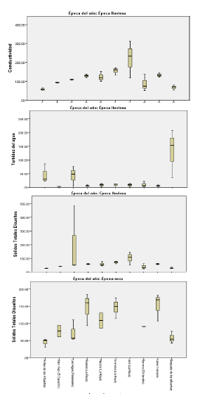 Variables
físico-químicas que resultaron significativamente diferentes (P<0.05) la
prueba de Kruskal – Wallis. En la época lluviosa se observó diferencias en
conductividad, turbidez y sólidos totales disueltos; en la época seca se
observó diferencia en sólidos totales disueltos.