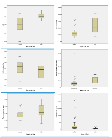 Fig. 3. Comparación de los datos de los parámetros
fisicoquímicos por época del año (lluviosa y seca). Arriba:
diagramas de pH y conductividad; Medio: oxígeno disuelto y sólidos totales
disueltos. Abajo: temperatura y turbidez del agua. Comparison of the data of the physicochemical
parameters by time of year (rainy and dry). Above: diagrams of pH and
conductivity: Middle: dissolved oxygen diagrams and dissolved total solids.
Below: temperature and turbidity of the water. 



 