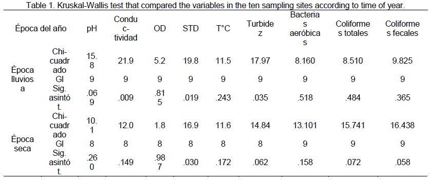 Prueba de Kruskal – Wallis que comparó las variables en los
  diez sitios de muestreo según época del año. Kruskal-Wallis test that compared the variables in the ten sampling sites
  according to time of year.