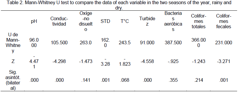 Prueba U de Mann – Whitney para comparar los datos de cada variable en las
  dos épocas del año, lluviosa y seca. Mann-Whitney U
  test to compare the data of each variable in the two seasons of the year,
  rainy and dry.