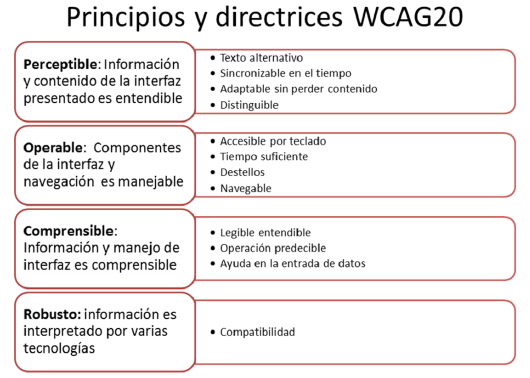 Relación de Pautas con Niveles de Conformidad