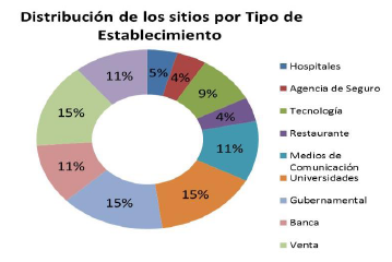 Distribución de los Sitios Web Panameños