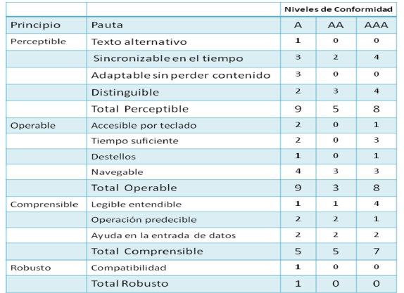 Pautas de Accesibilidad en la Web