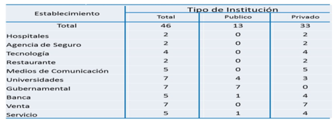 Distribución de los Sitios Web Panameños por tipo de Institución, Según
  tipo de Establecimiento