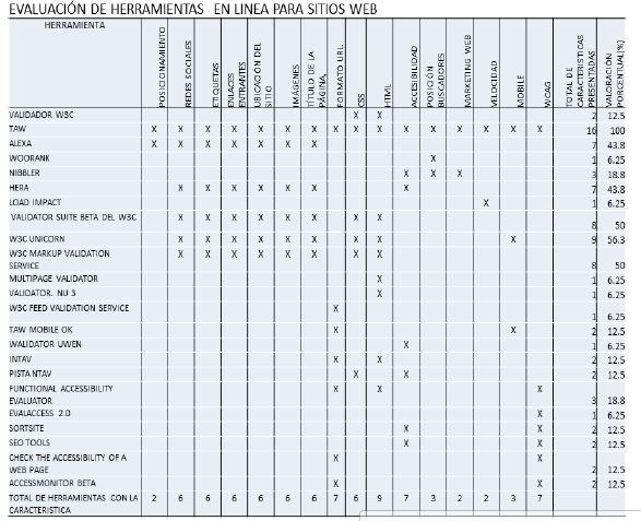 Evaluacion Herramientas en líneas para Sitios Web