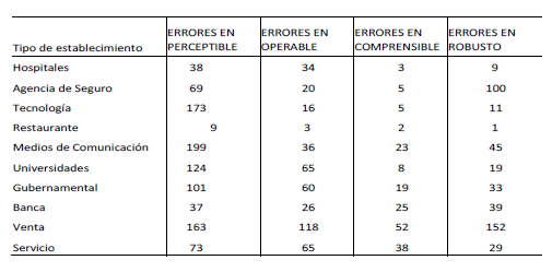 Errores encontrados en los Sitios Web