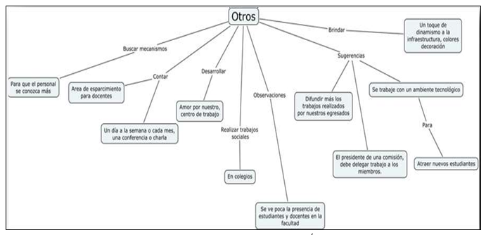 Mapa Conceptual del Nivel Otras
Áreas.