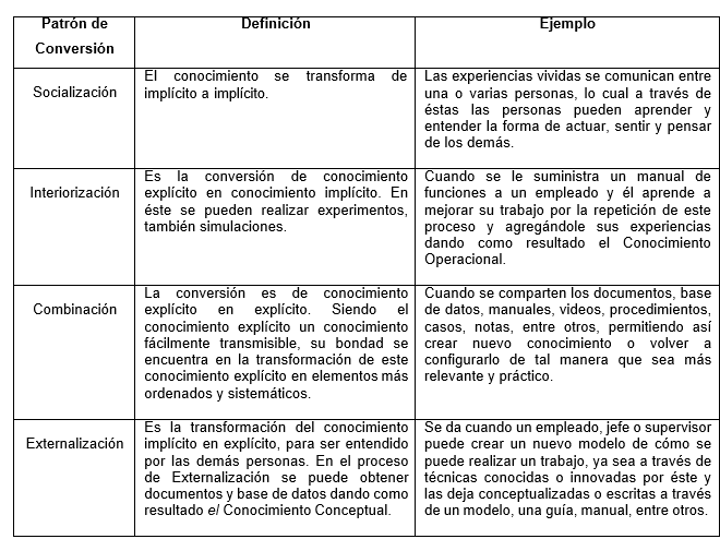  Patrones de Conversión del Conocimiento según Nonaka (1991)