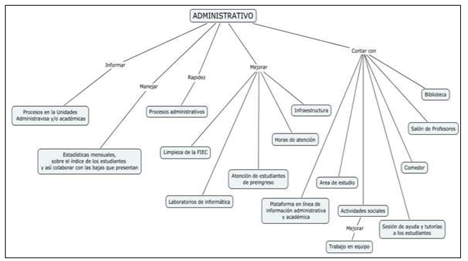  Mapa Conceptual del Nivel
Administrativo.