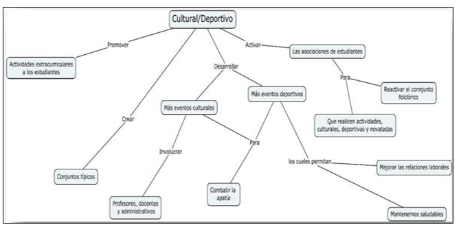 Mapa conceptual del Nivel
Cultural/Deportivo. 

 