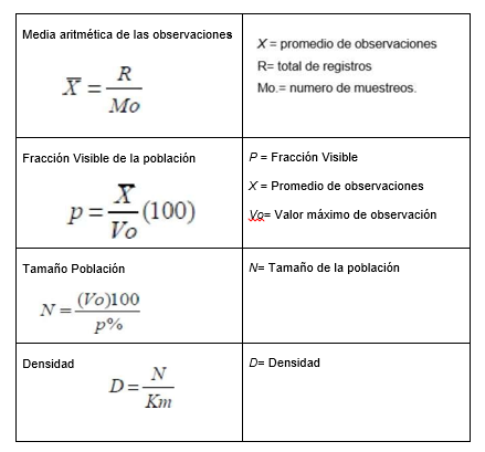 Estimación de la Población de C. acutus en PPPG.