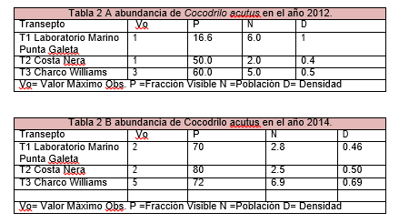 Abundancia de
Cocodrilo acutus durante el periodo de estudio en PPPG