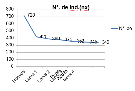 Curva
de sobrevivencia de las etapas inmaduras de Epilachna
abrupta 

Gorham 1897,
(Coccinellidae: Coleoptera).