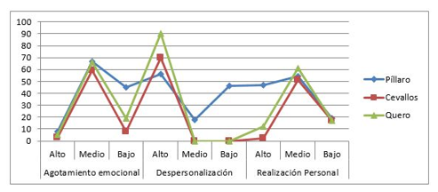 Análisis comparativo por
dimensión