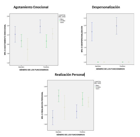 Dimensión de Burnout
