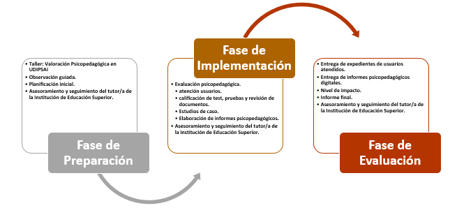 Representación gráfica del modelo de gestión del área de psicología
educativa.